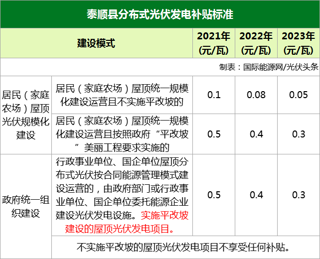 早装！分布式光伏补贴0.1-0.5元/瓦！连补三年！这个县出征求意见文了！